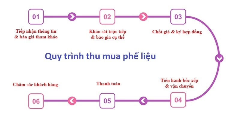 Thu mua phế liệu Quận 8