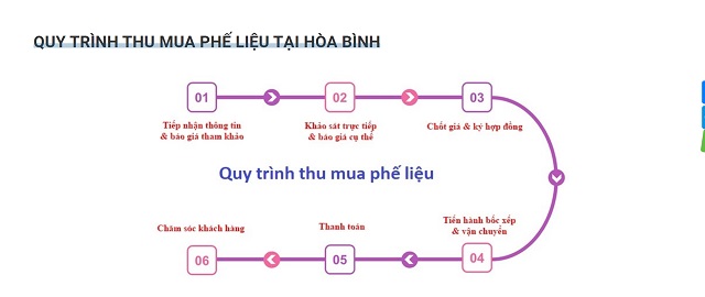 Thu mua phế liệu Quận Bình Tân