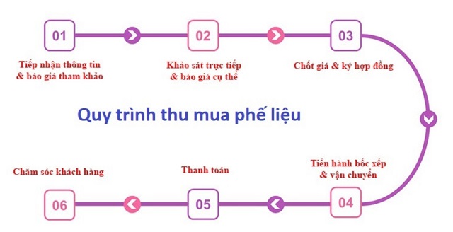 Thu mua phế liệu Long An