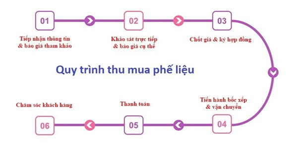 Thu mua phế liệu Quận 1