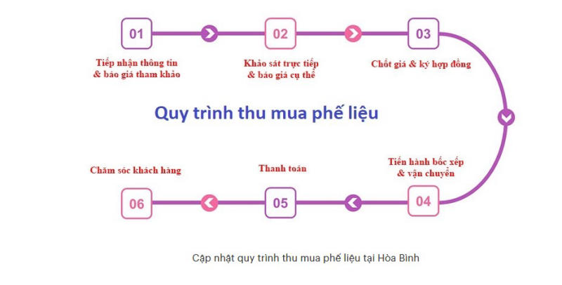Quy trình thu mua phế liệu