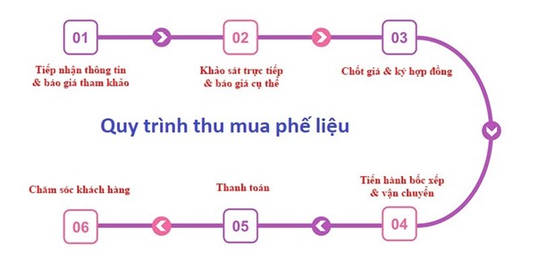 Thu mua phế liệu Quận Thủ Đức