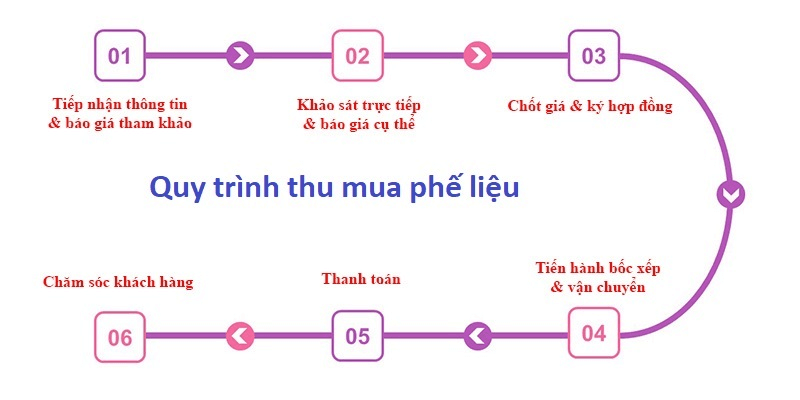 Thu mua phế liệu Thuận An
