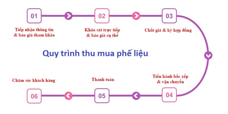 Thu mua phế liệu Bến Tre