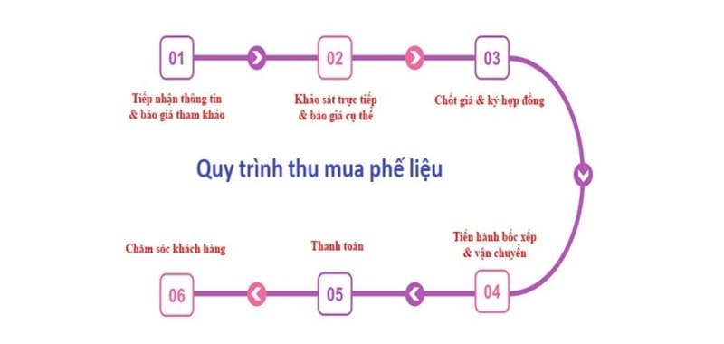 Thu mua phế liệu Kiên Giang