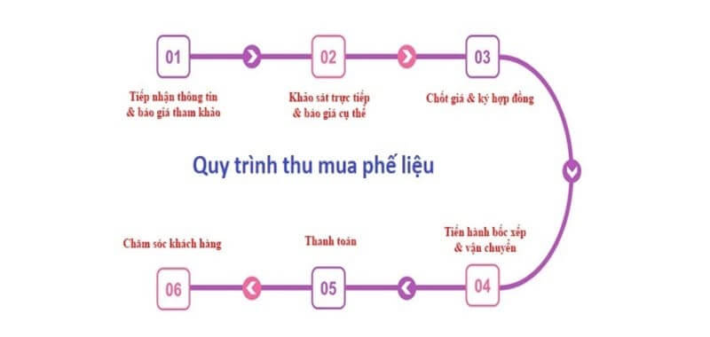 Thu mua phế liệu Sóc Trăng